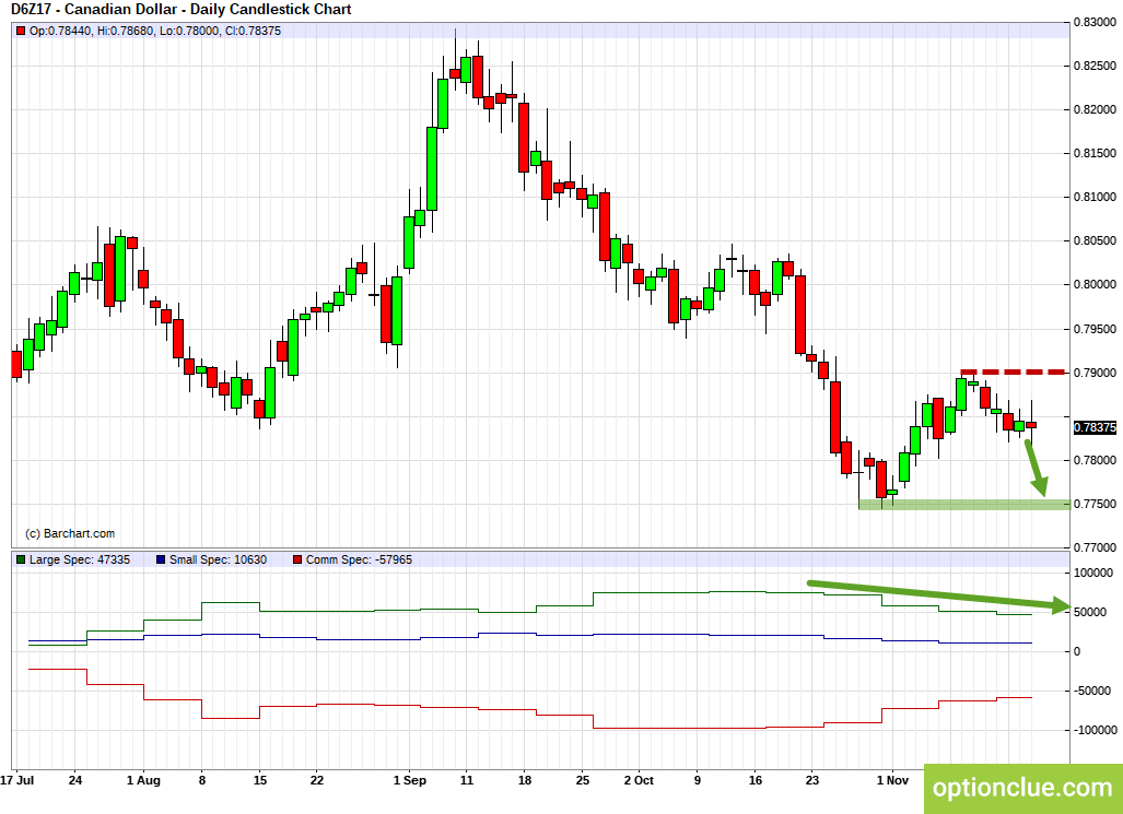 CADUSD. Technical analysis and COT net position indicator.