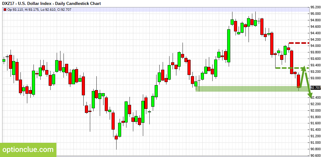 Dollar Index (DXY). Technical analysis and COT net position indicator.