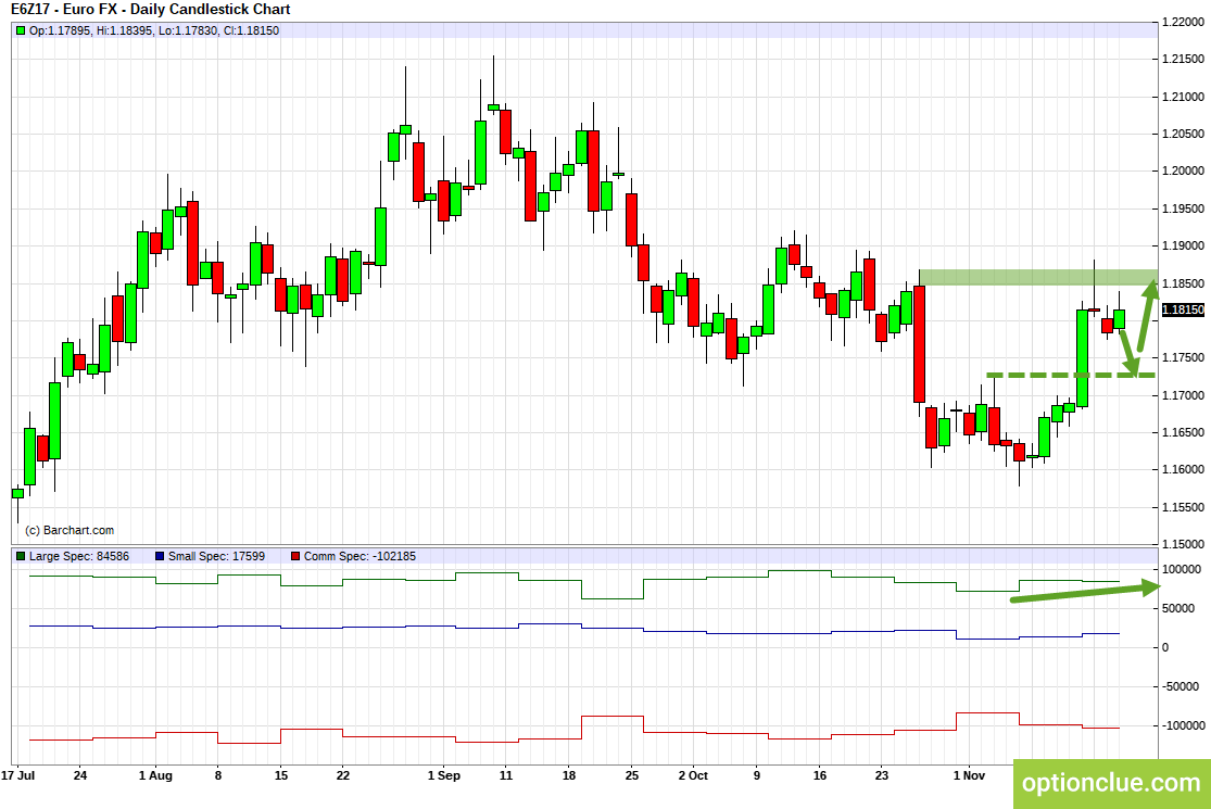 EURUSD. Technical analysis and COT net position indicator.