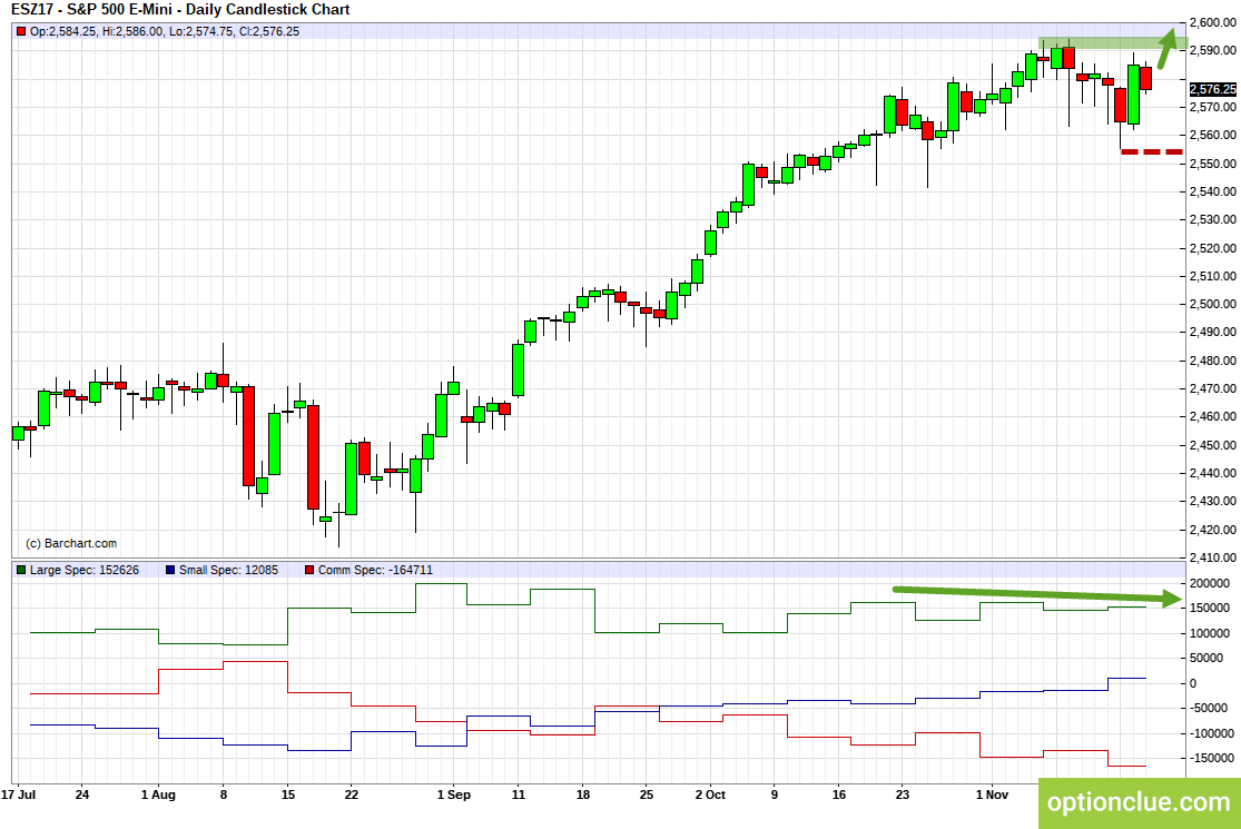 E-Mini S&P500 (ESZ17). Technical analysis and COT net position indicator.