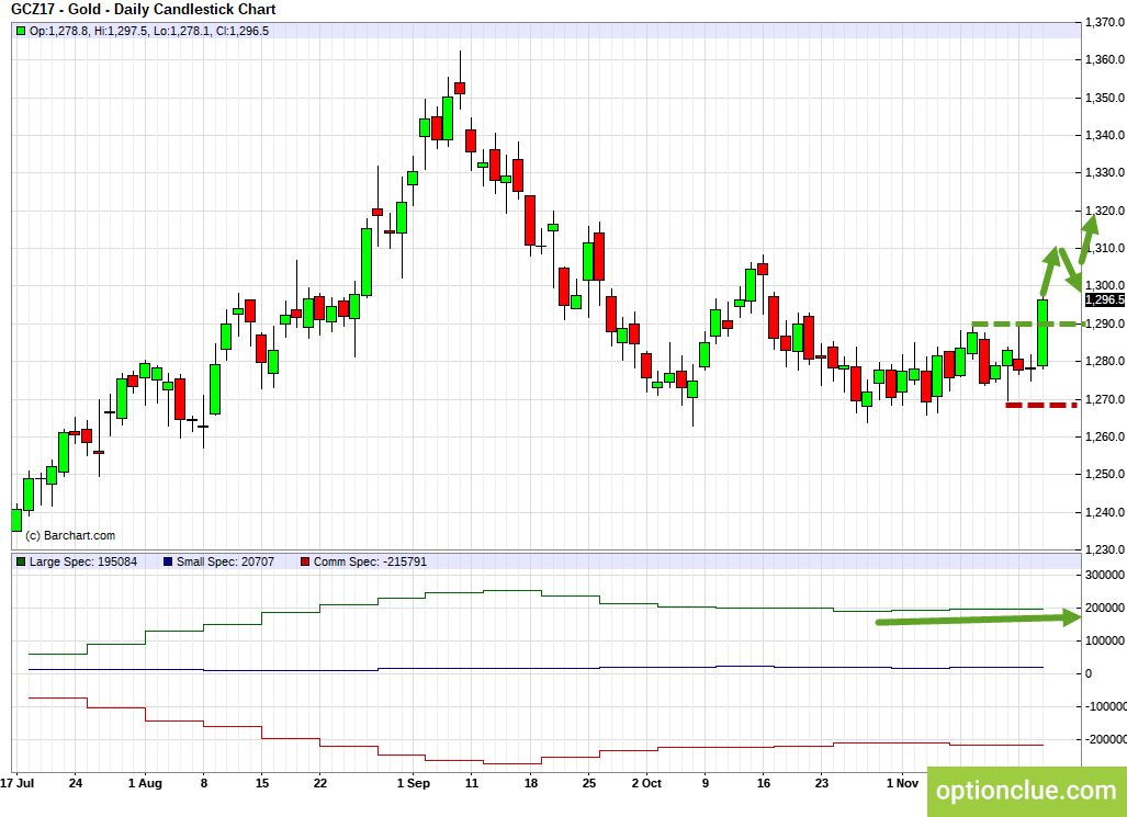 Gold. Technical analysis and COT net position indicator.