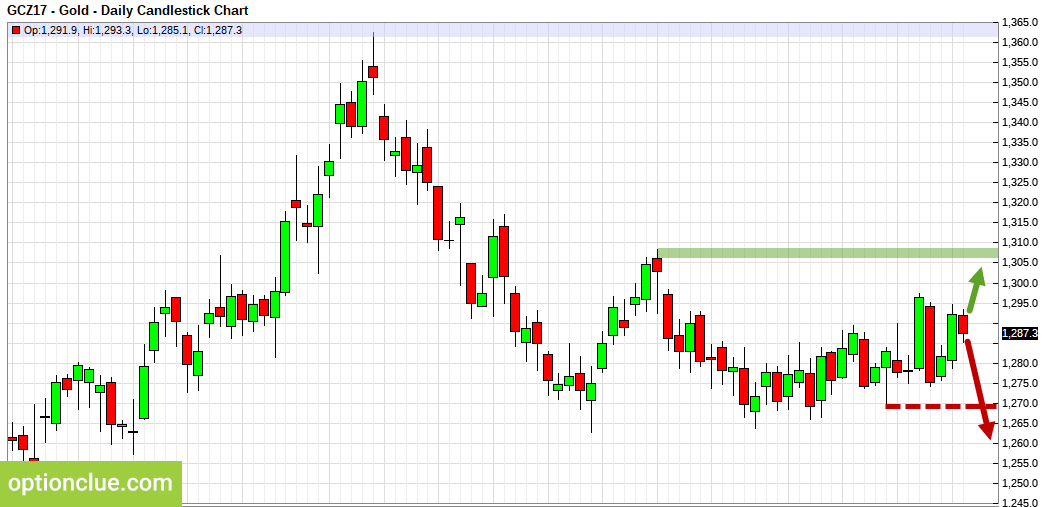 Gold. Technical analysis and COT net position indicator.