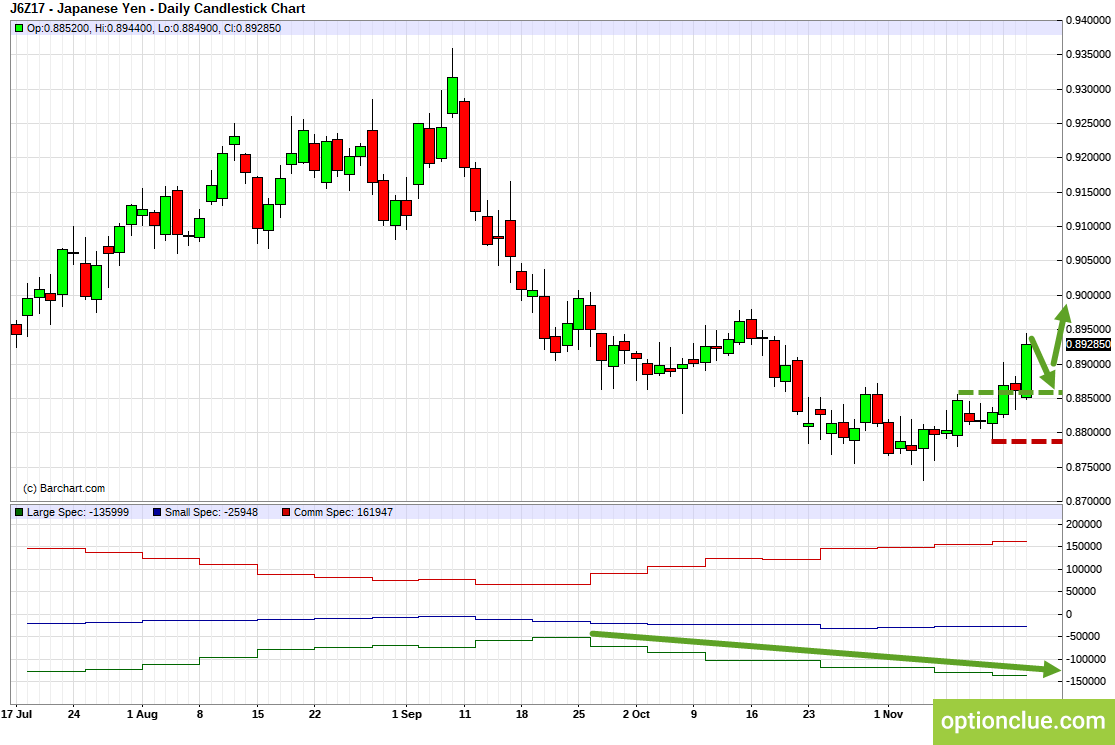 JPYUSD. Technical analysis and COT net position indicator.