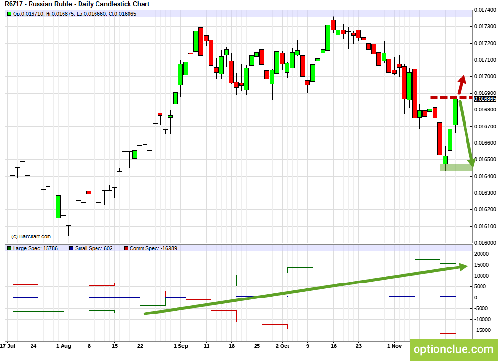 RUBUSD. Technical analysis and COT net position indicator.