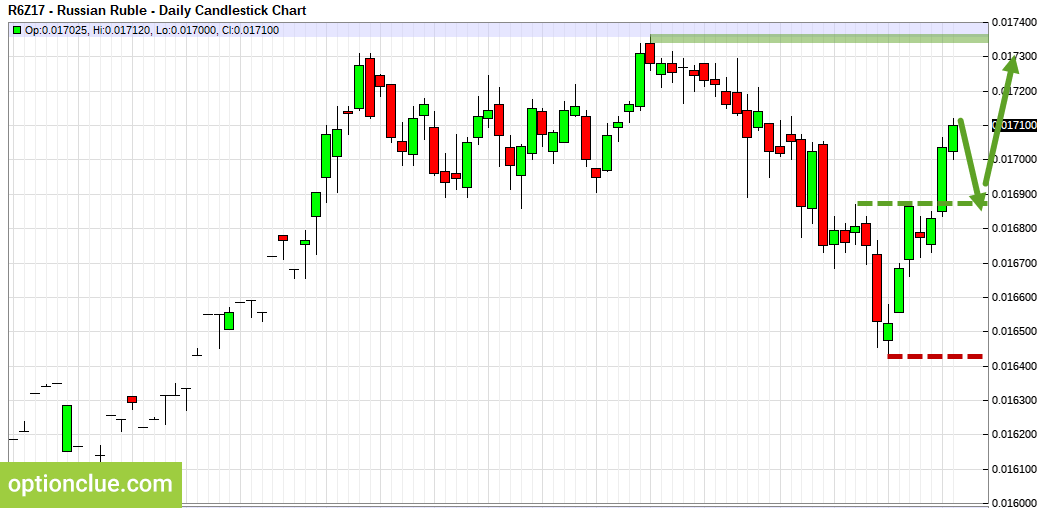 RUBUSD. Technical analysis and COT net position indicator.