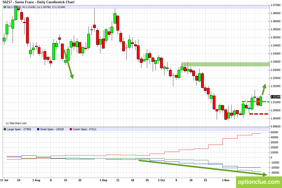 CHFUSD. Technical analysis and COT net position indicator.