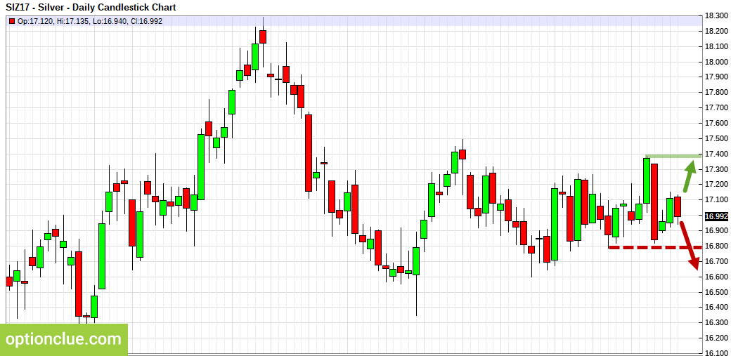 Silver. Technical analysis and COT net position indicator.