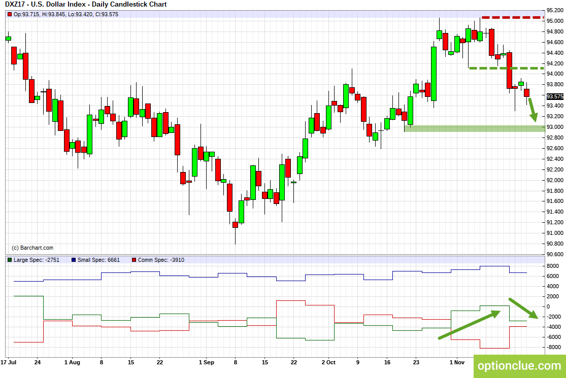 Dollar Index (DXY). Technical analysis and COT net position indicator.