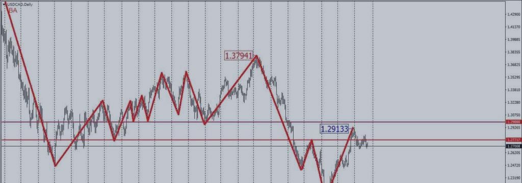 Технический анализ валютной пары USD/CAD 27.11.2017