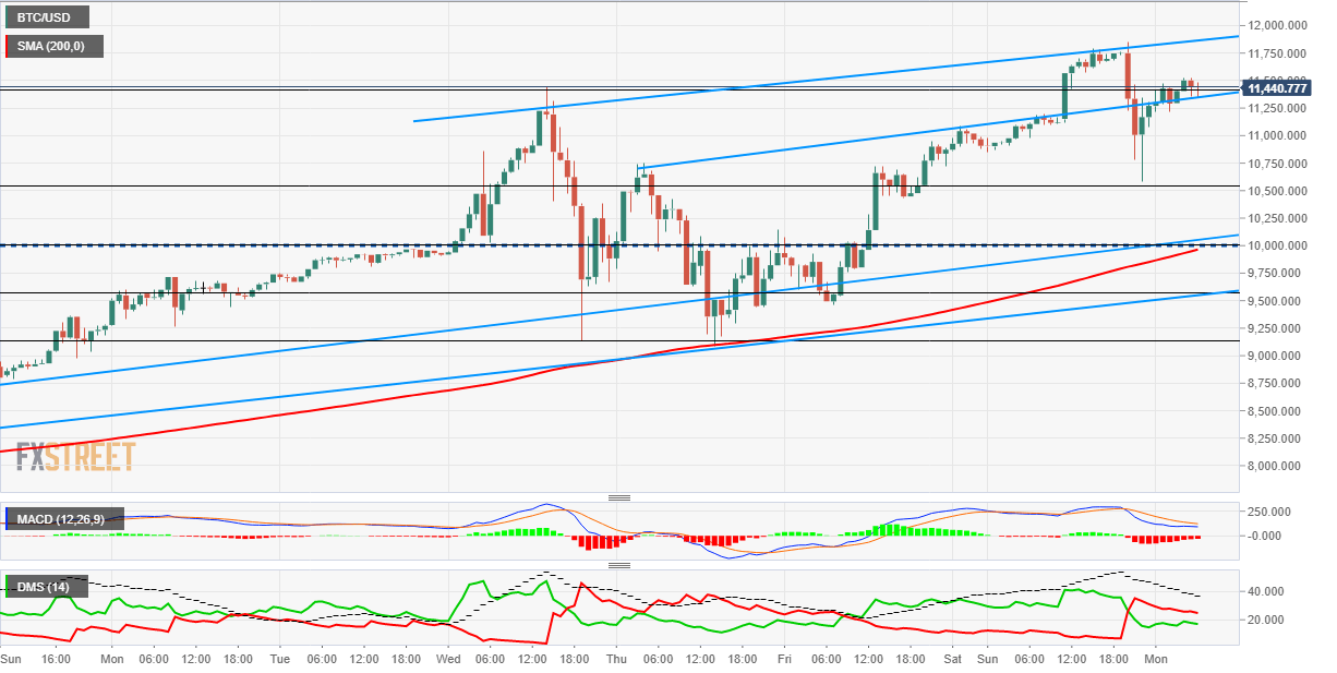 btc usd december 2017