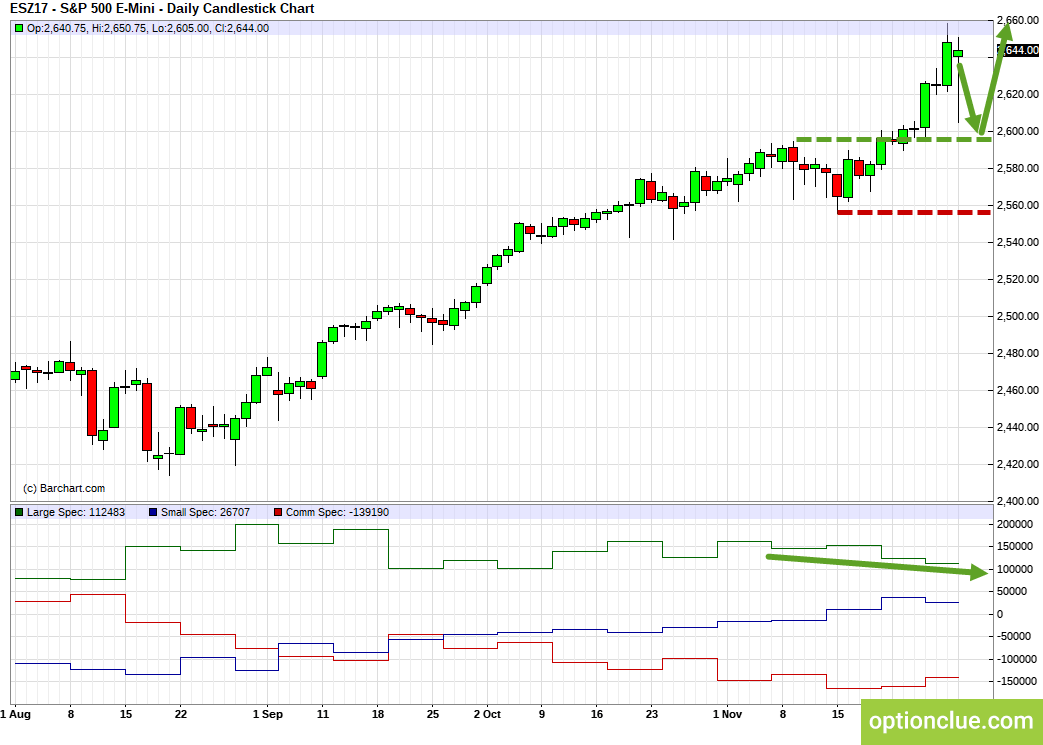 E-Mini S&P500 (ESZ17). Technical analysis and COT net position indicator.