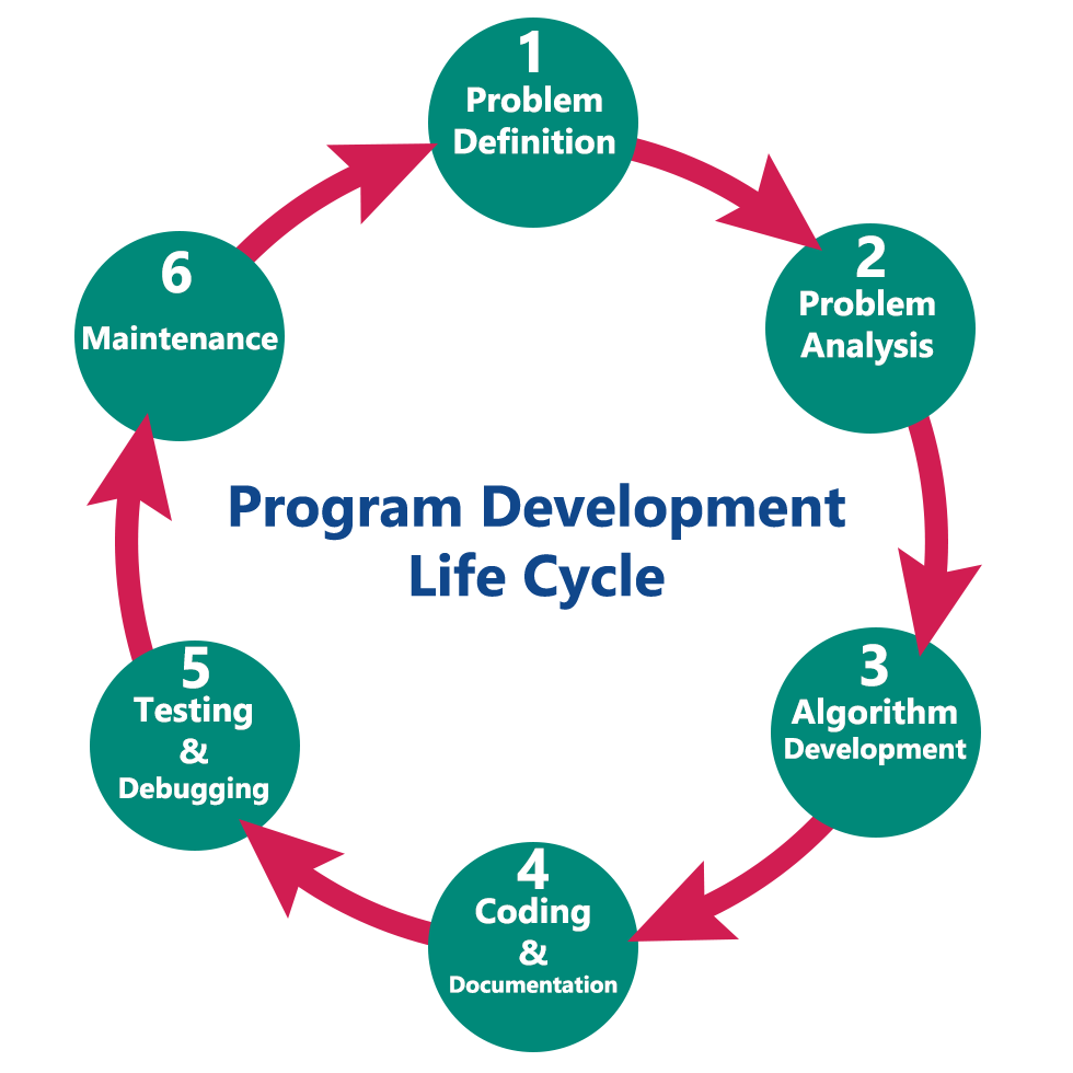 Six step program development cycle is made up of