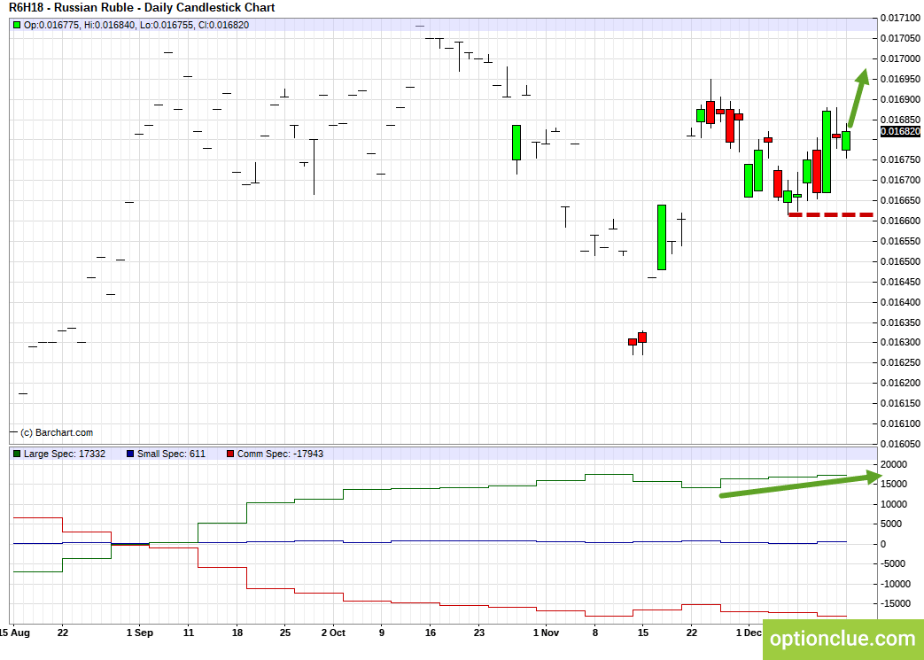 RUBUSD. Technical analysis and COT net position indicator.