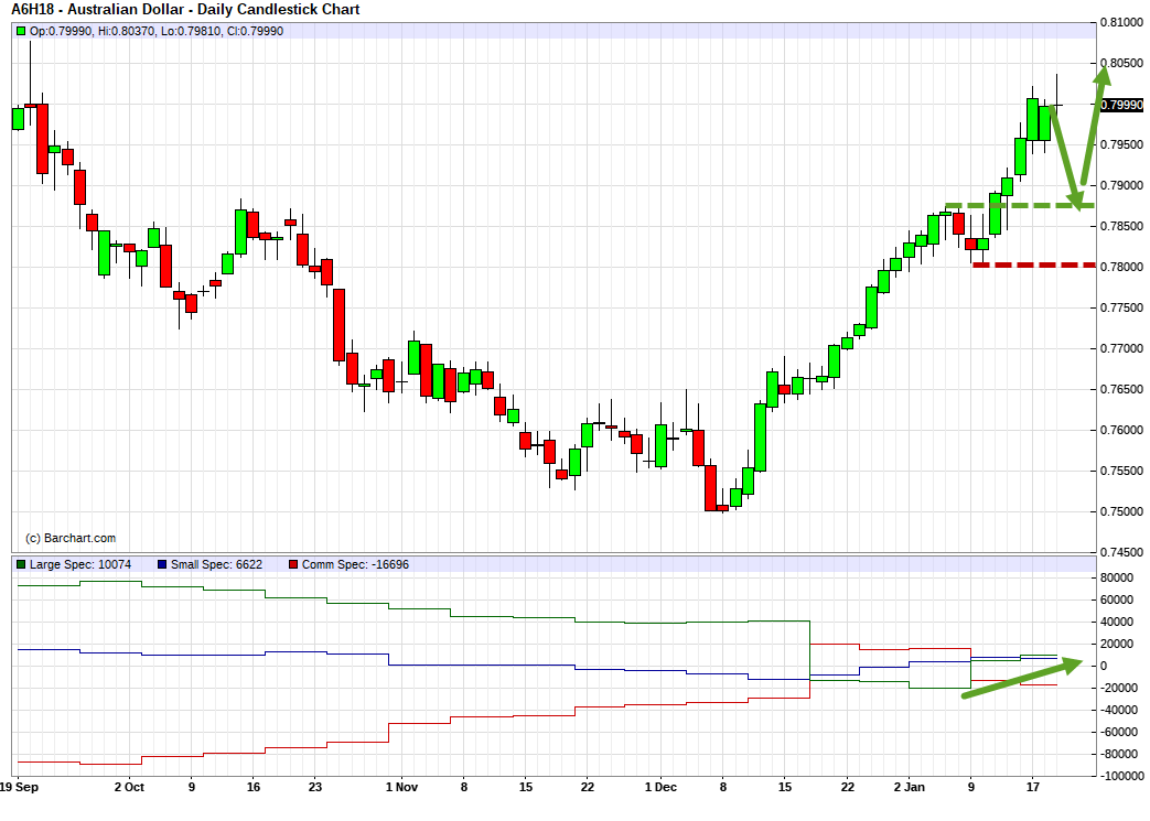 AUDUSD. Technical analysis and COT net position indicator.