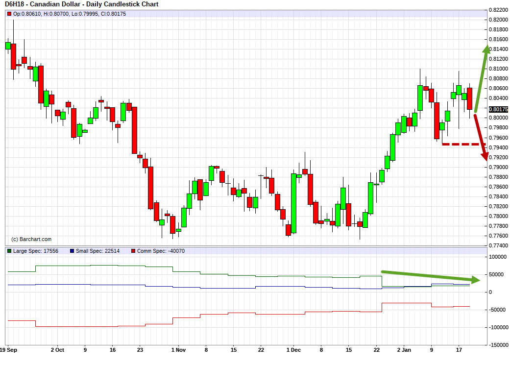 CADUSD. Technical analysis and COT net position indicator.