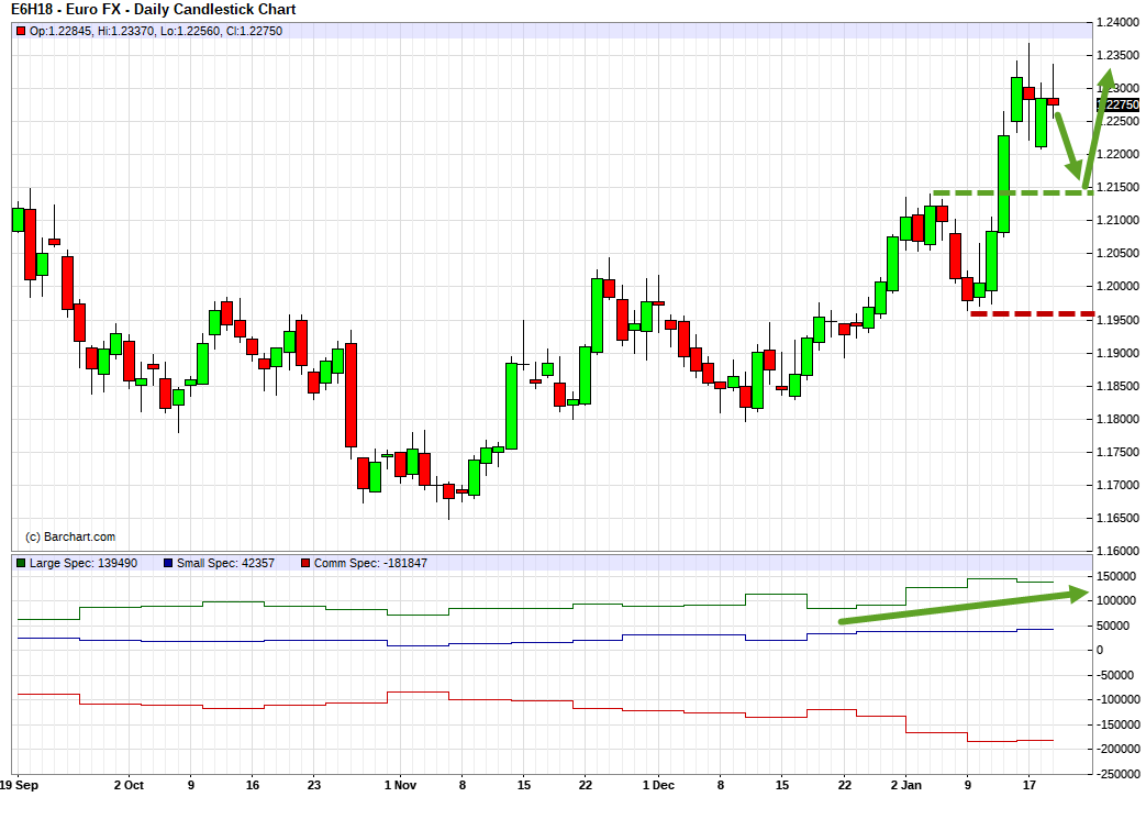 EURUSD. Technical analysis and COT net position indicator.