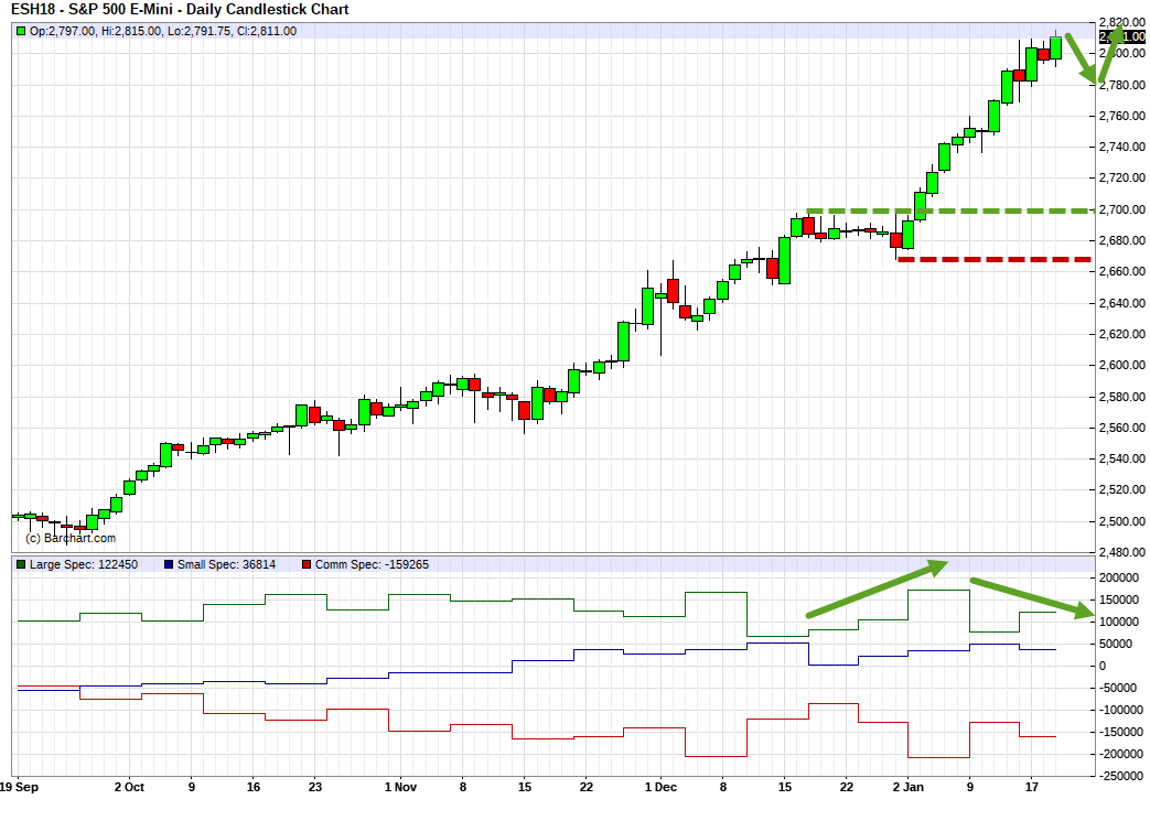 E-Mini S&P500 (ESH18). Technical analysis and COT net position indicator.