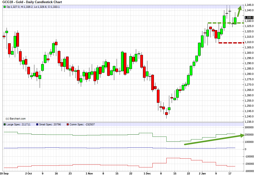 Gold (GCG18). Technical analysis and COT net position indicator.