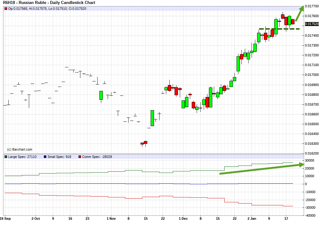 RUBUSD. Technical analysis and COT net position indicator.