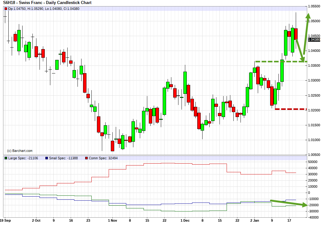 CHFUSD. Technical analysis and COT net position indicator.