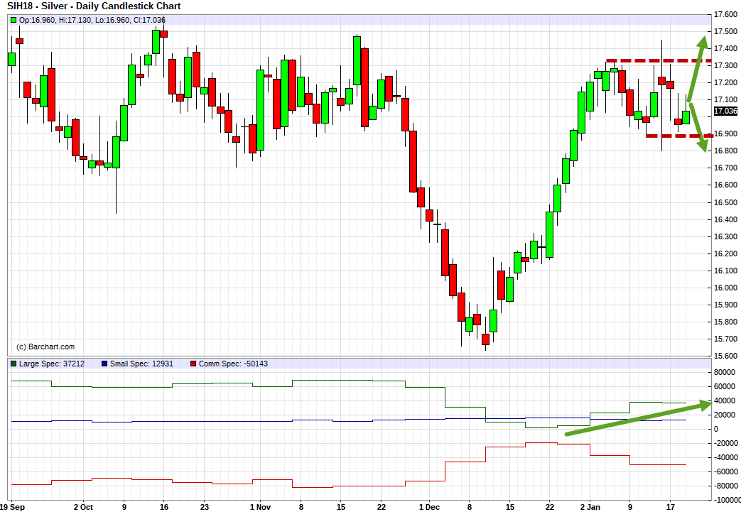 Silver (SIH18). Technical analysis and COT net position indicator.