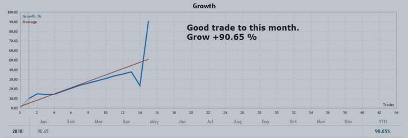 Good trade to this month. Grow +90.65 %