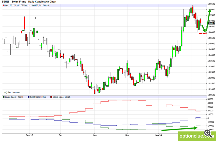 CHFUSD. Technical analysis and COT net position indicator.