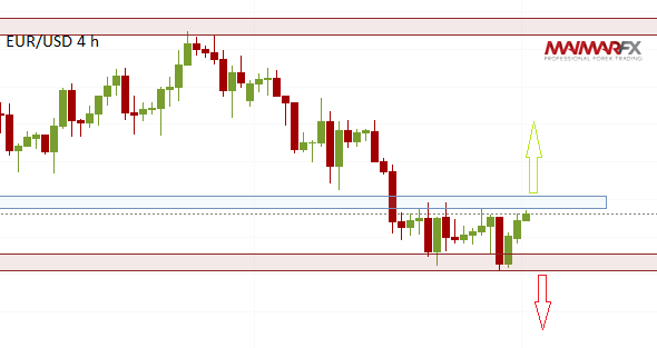 EUR/USD 4-hour chart