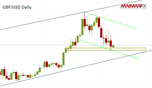 GBP/USD Daily Chart