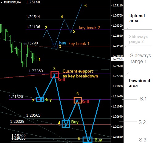 Trade Plan EURUSD Feb 26, 2018.