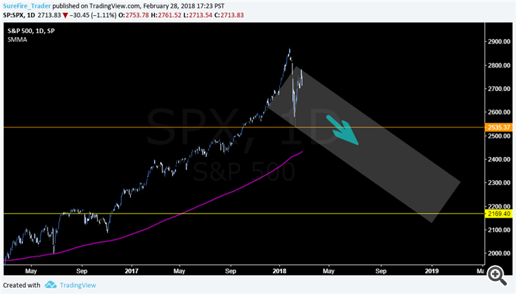 SPX daily