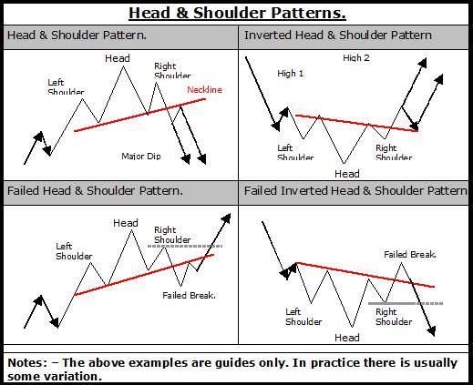 Chart Patterns Digest For Head And Shoulders The Theory Howto - 