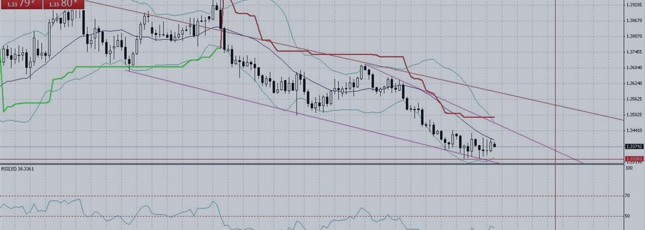 EUR/USD downtrend