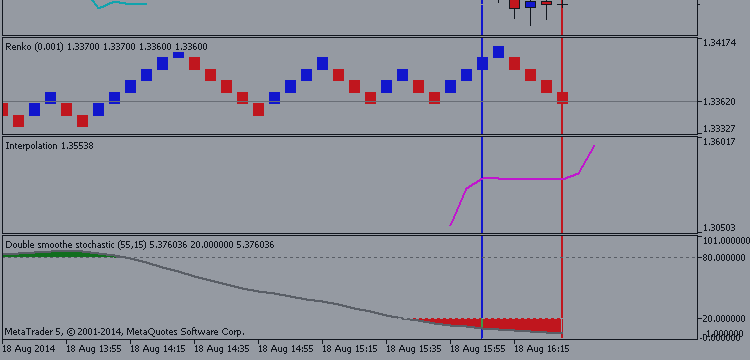 Best indicators - Futures Mag version