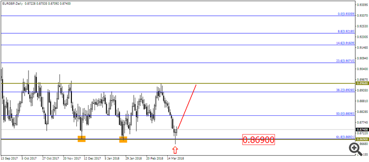 EUR/GBP