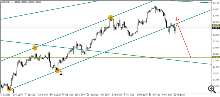 USD/CAD