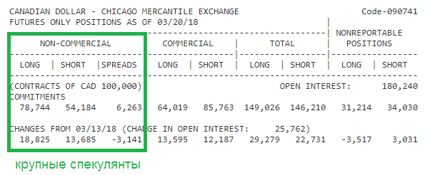 USD/CAD COT CFTC