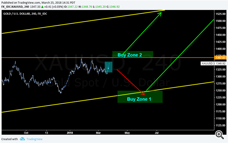 4hr chart