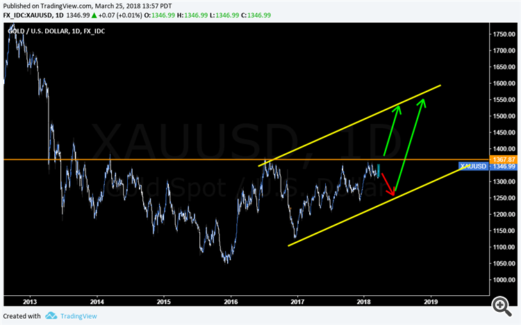 gold daily chart