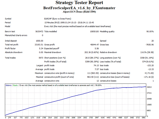 BF Scalper EA EURCHF Backtest