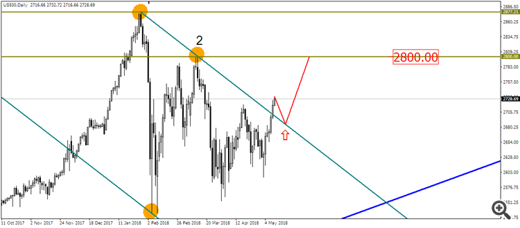 S&P 500