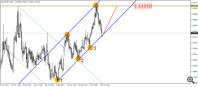 EUR/CAD