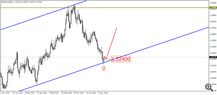 EUR/AUD D