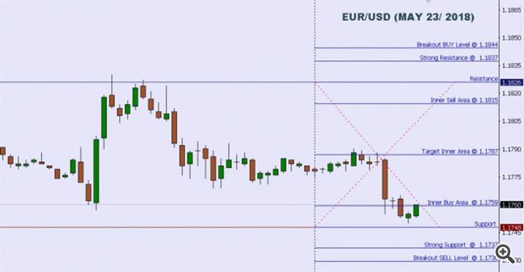 Technical analysis: intraday levels for EUR/USD for May 23, 2018