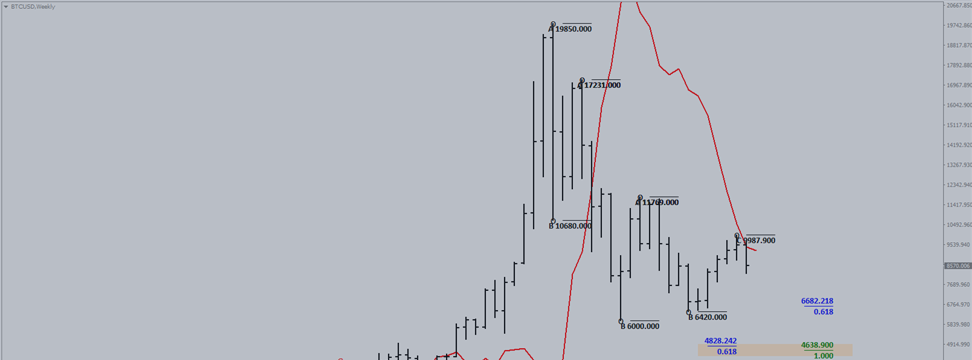 Weekly Bitcoin Analysis 14-18 May