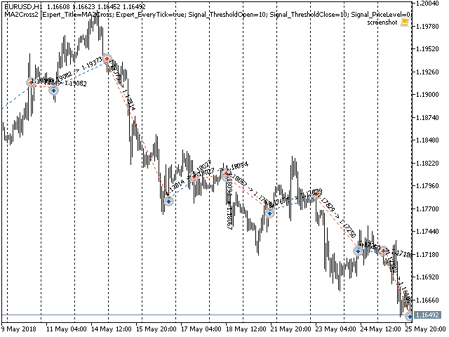 Trades according to 2 MAs crossing signals from custom renko generated from H1 (renko not shown)