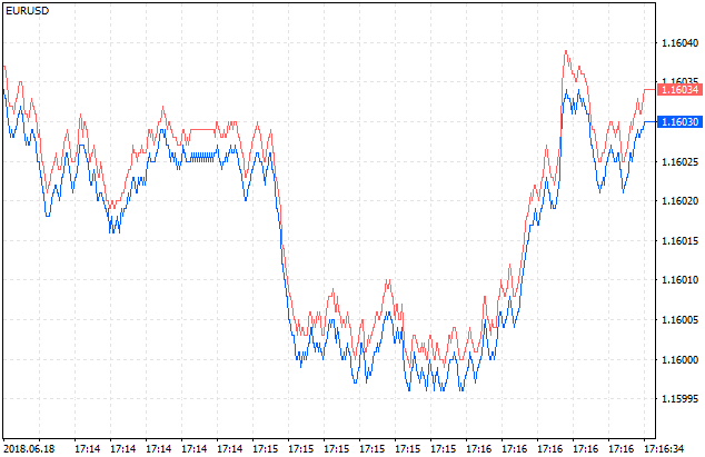 Metatrader Tick Chart