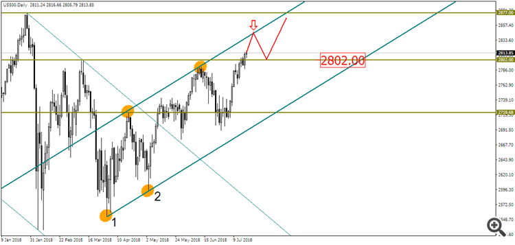 S&P500