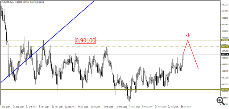 EUR/GBP