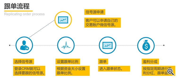 变色龙跟单流程